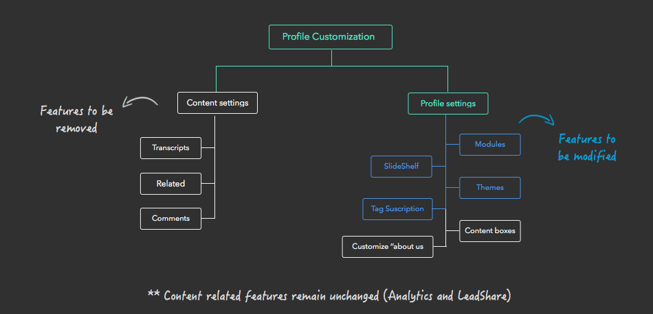 Changes in features as per the plan