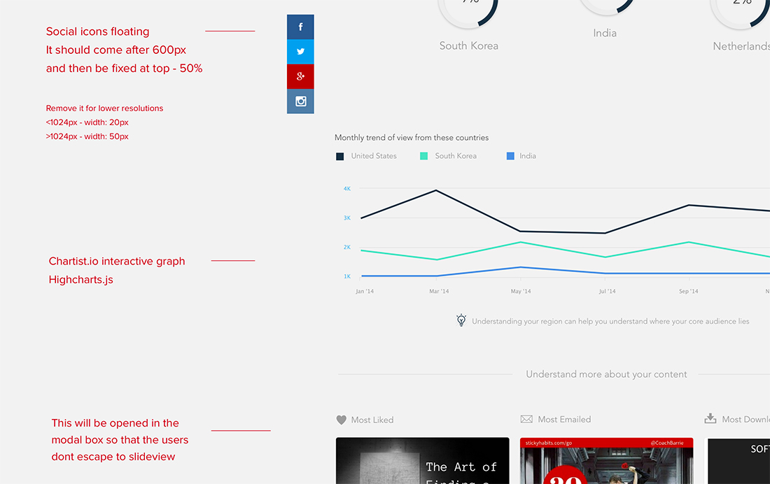 Mentioned the charts and other detail necessary information